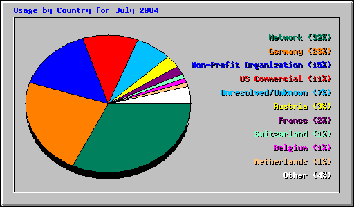 Usage by Country for July 2004