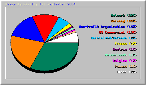 Usage by Country for September 2004