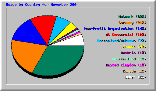 Usage by Country for November 2004