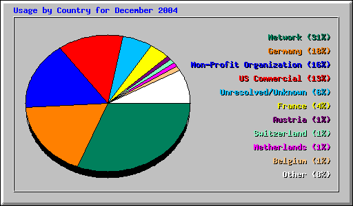 Usage by Country for December 2004