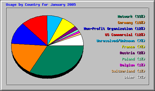 Usage by Country for January 2005