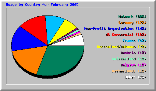 Usage by Country for February 2005