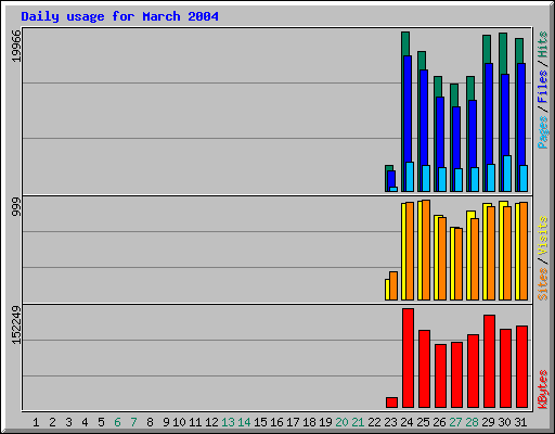 Daily usage for March 2004