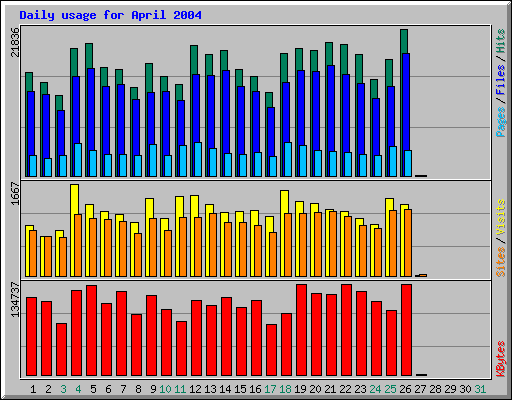 Daily usage for April 2004