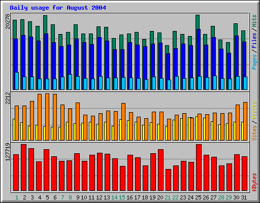 Daily usage for August 2004