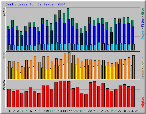 Daily usage for September 2004