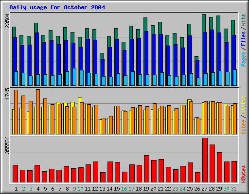 Daily usage for October 2004