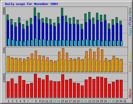 Daily usage for November 2004