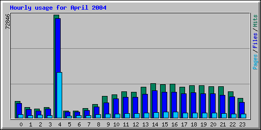 Hourly usage for April 2004