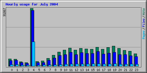 Hourly usage for July 2004