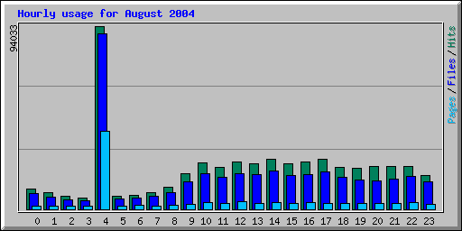 Hourly usage for August 2004