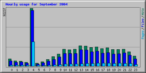 Hourly usage for September 2004